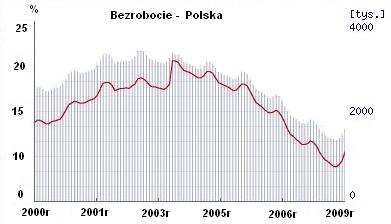 wykres bezrobocia w Polsce w latach 1992-2012