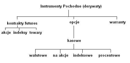 klasyfikacja instrumentów pochodnych
